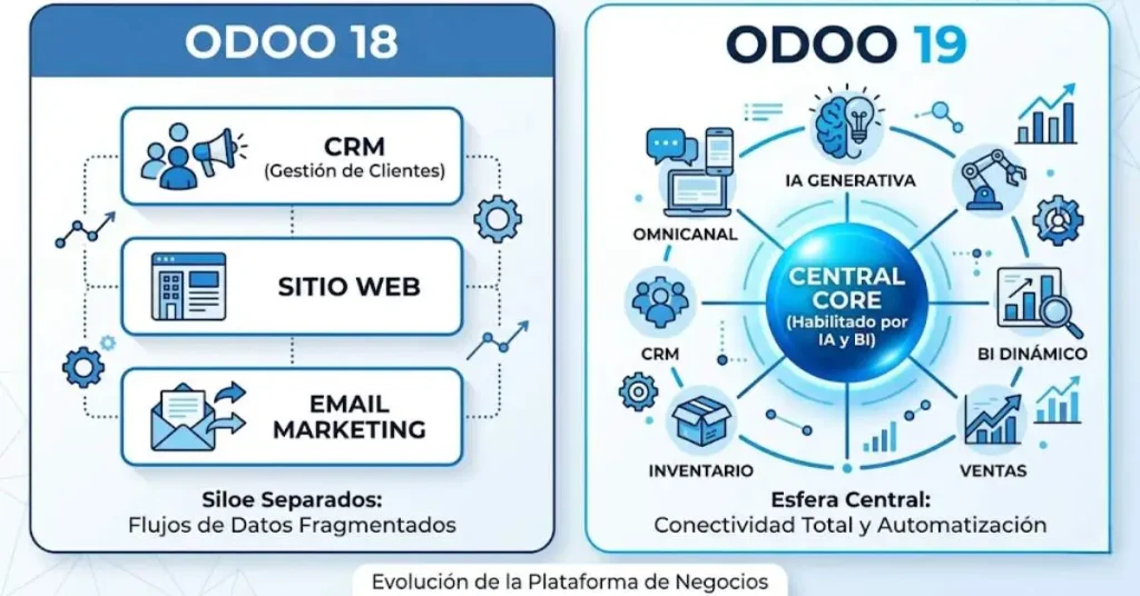 Información Odoo 19